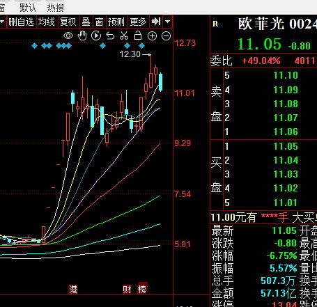 快手概念下跌7.03%,主力资金净流出41股