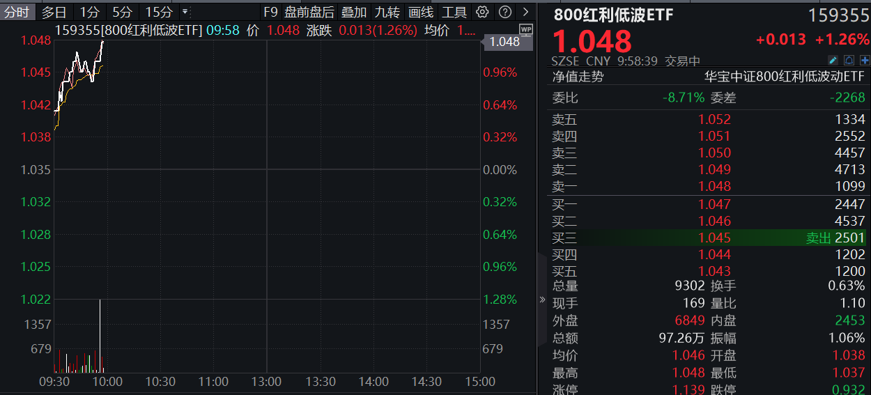 红利国企ETF（510720）跌超1%，上市以来连续8个月分红