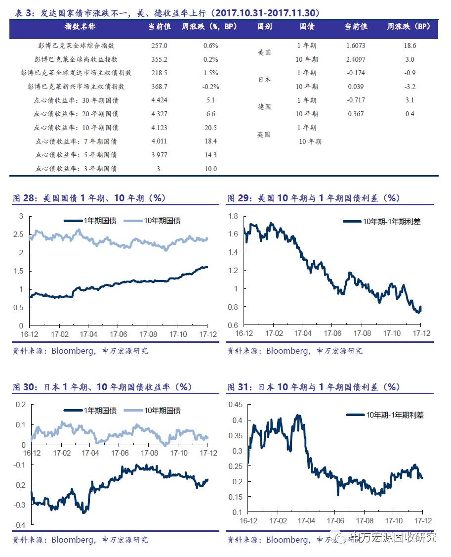 申万宏源：预计2025年债市收益率延续下行态势 利率债进入“1%时代”