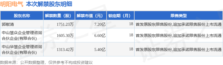 西典新能：约1763.34万股限售股1月13日解禁
