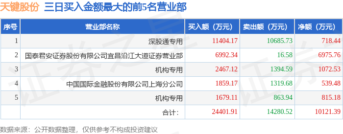 顺钠股份换手率33.37%,龙虎榜上机构买入1255.40万元,卖出1413.39万元