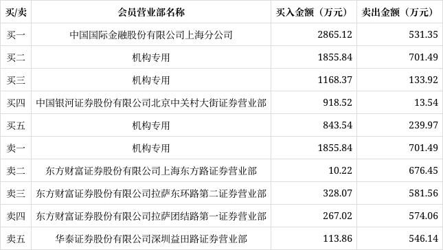 同星科技龙虎榜数据(1月7日)