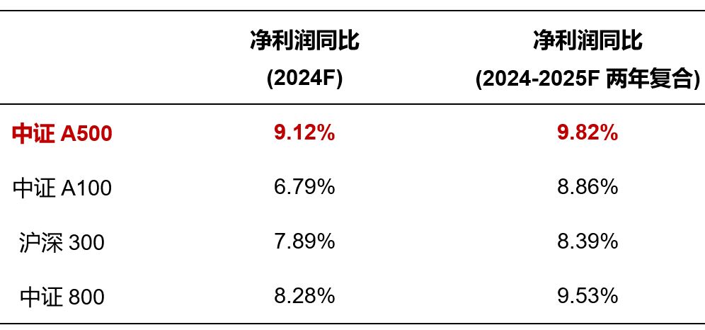 资金逢低布局A500等核心宽基指数，A500ETF基金（512050）近5个交易日获得资金净流入超11亿元