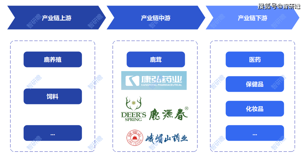 鹿茸行业产业链结构及前景预测_人保服务 ,人保伴您前行