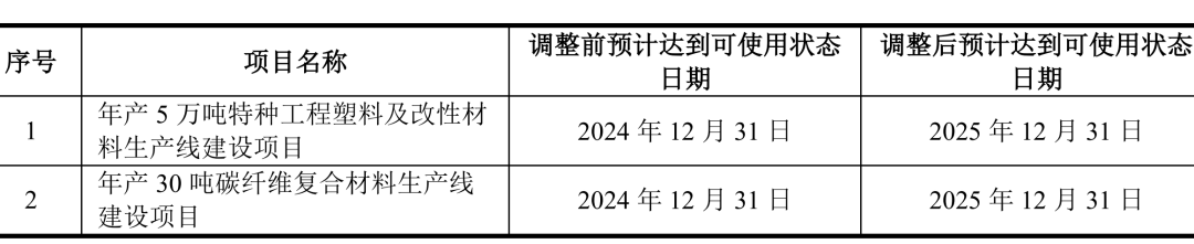 麦加芯彩(603062.SH):部分募集资金投资项目重新论证并延期实施