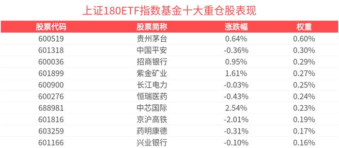上证180指数ETF今日合计成交额1.25亿元,环比增加38.26%
