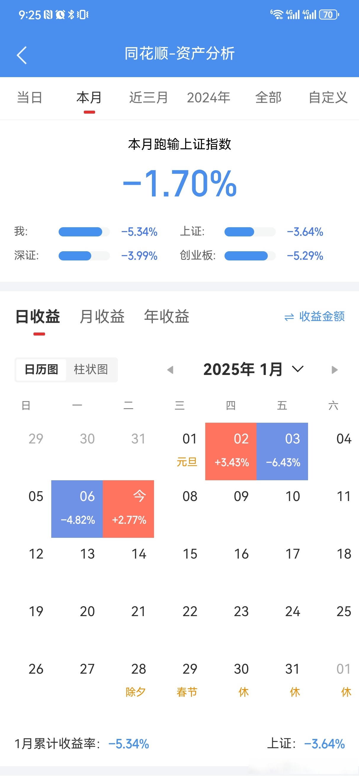 上证180指数ETF今日合计成交额1.25亿元,环比增加38.26%