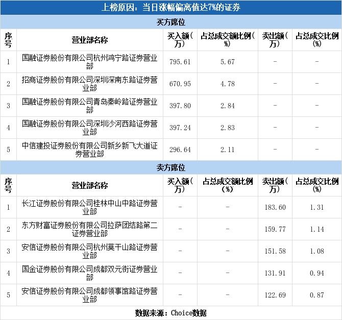 宝光股份5月23日龙虎榜数据