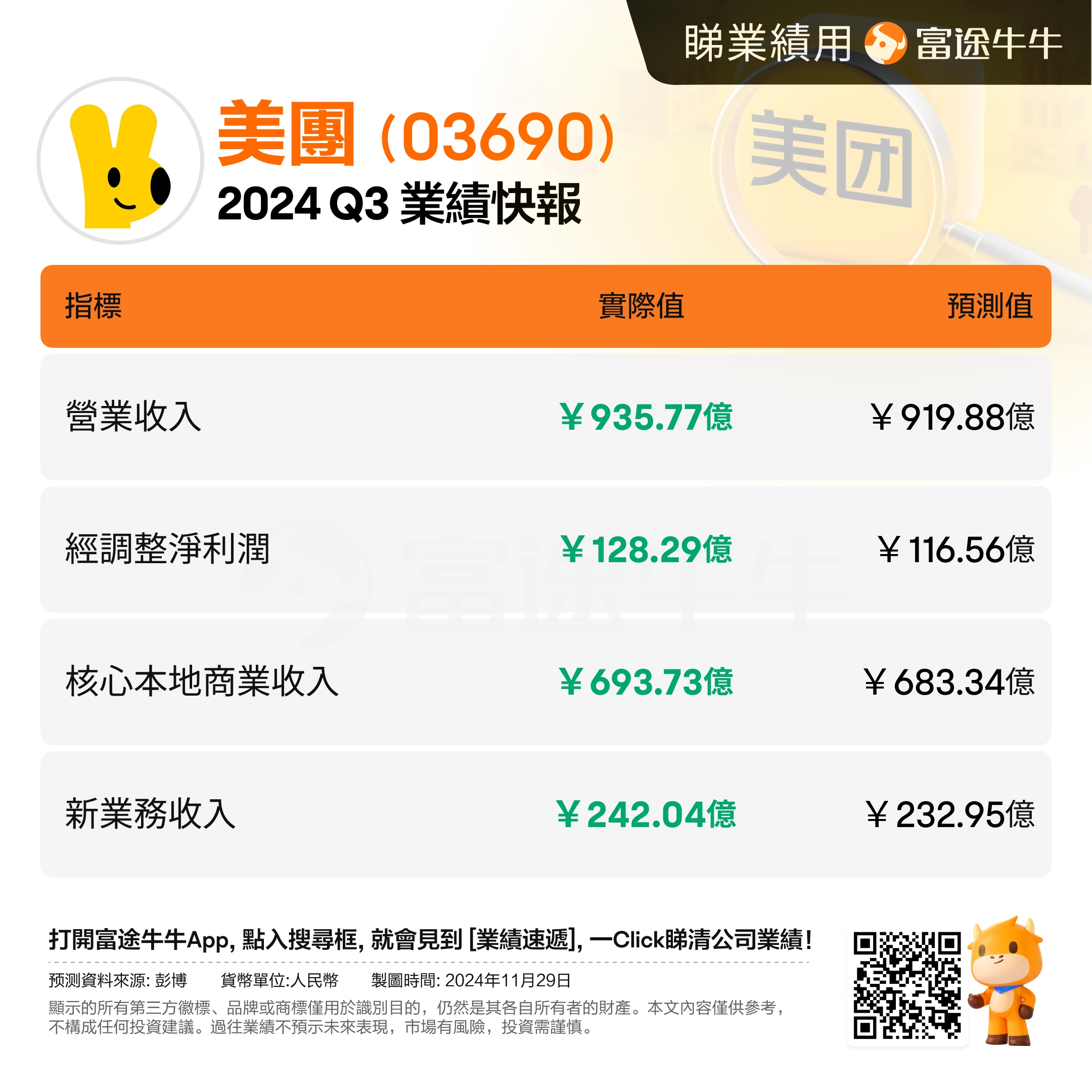 美团2025年Q1财报:营收866亿元,同比增长18%