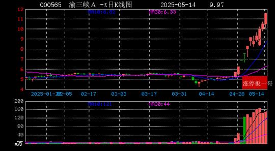 5月27日云内动力涨停:创投,国企改革,混改概念热股