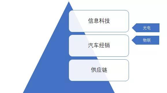 厦门信达:公司现已形成数智科技、电子科技、供应链、汽车经销四大核心业务多元化发展的产业结构