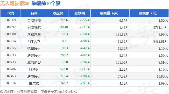 5月28日云内动力涨停:无人物流车,挖掘机,无人驾驶概念热股