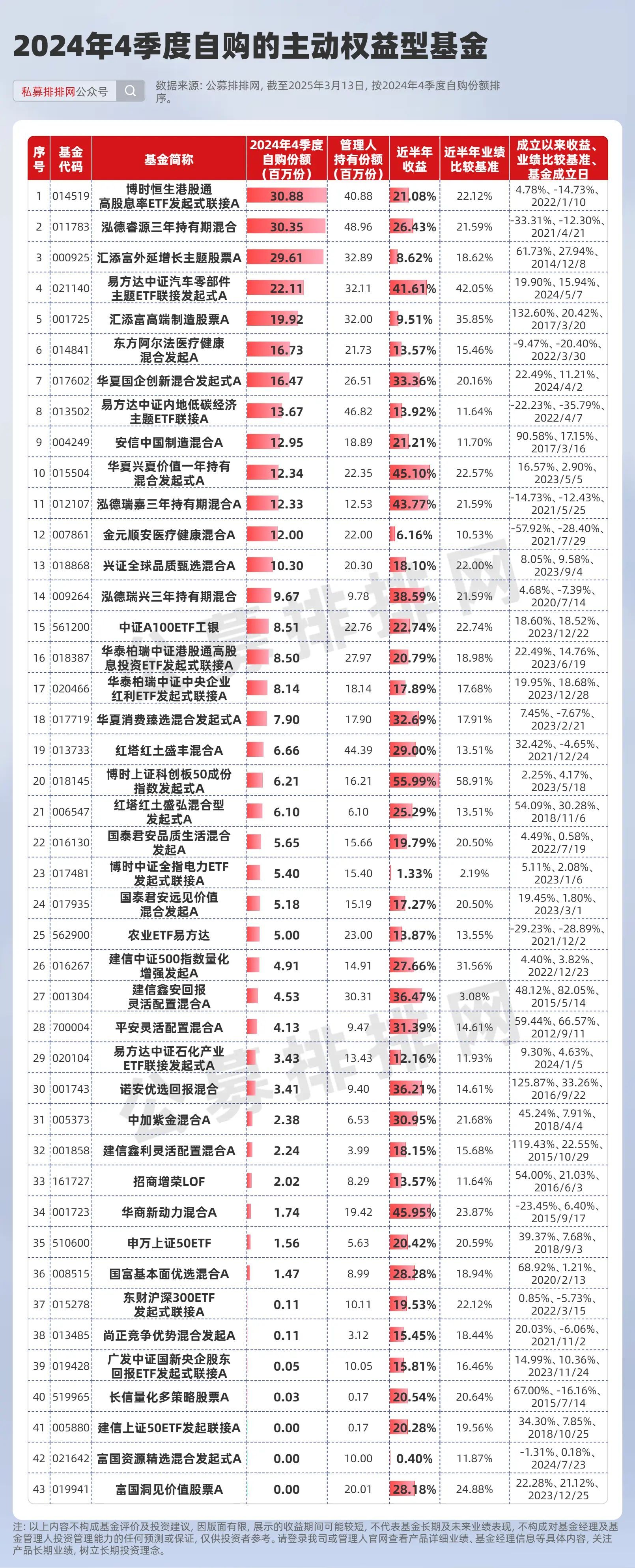 博时基金：拟2000万元自购旗下权益基金