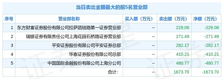 美邦股份龙虎榜数据（5月29日）