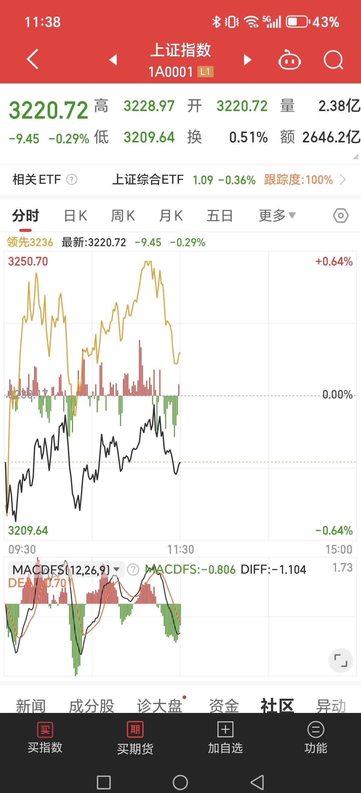 低空经济概念拉升 纵横股份20%涨停