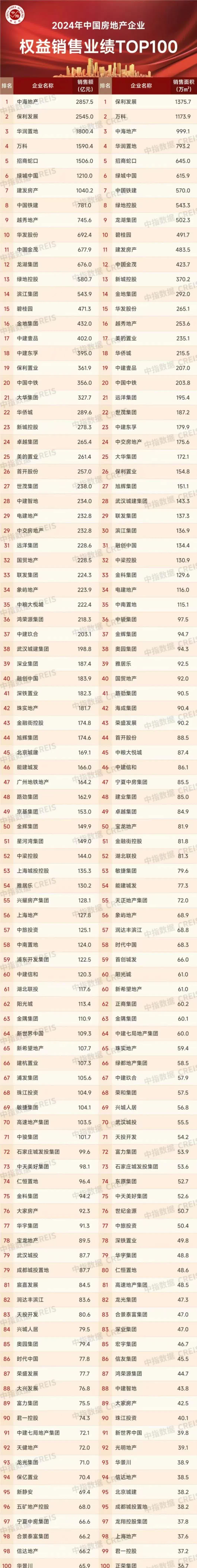 今年首个“千亿房企”诞生