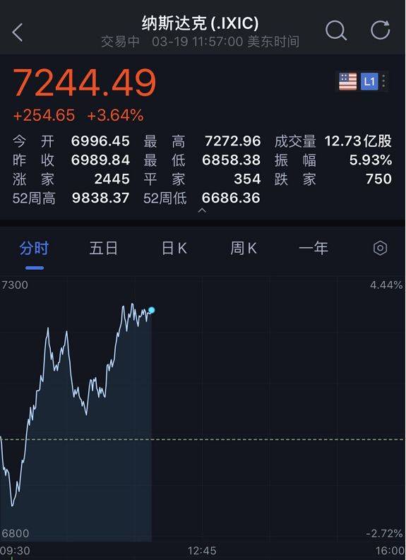 特朗普突发,又加关税!美股巨震!