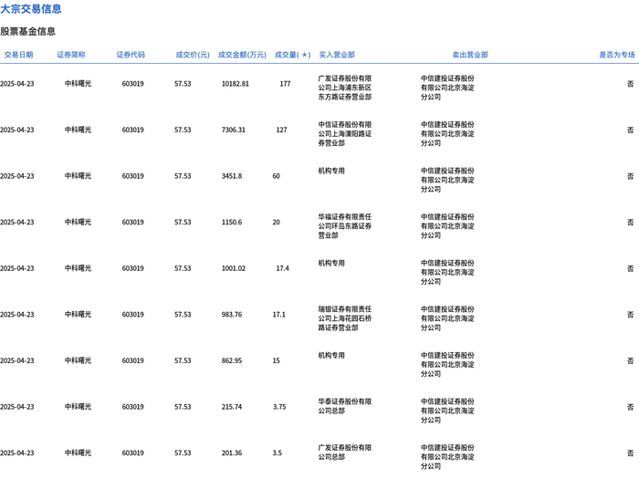 东方财富现2笔大宗交易 合计成交107.90万股