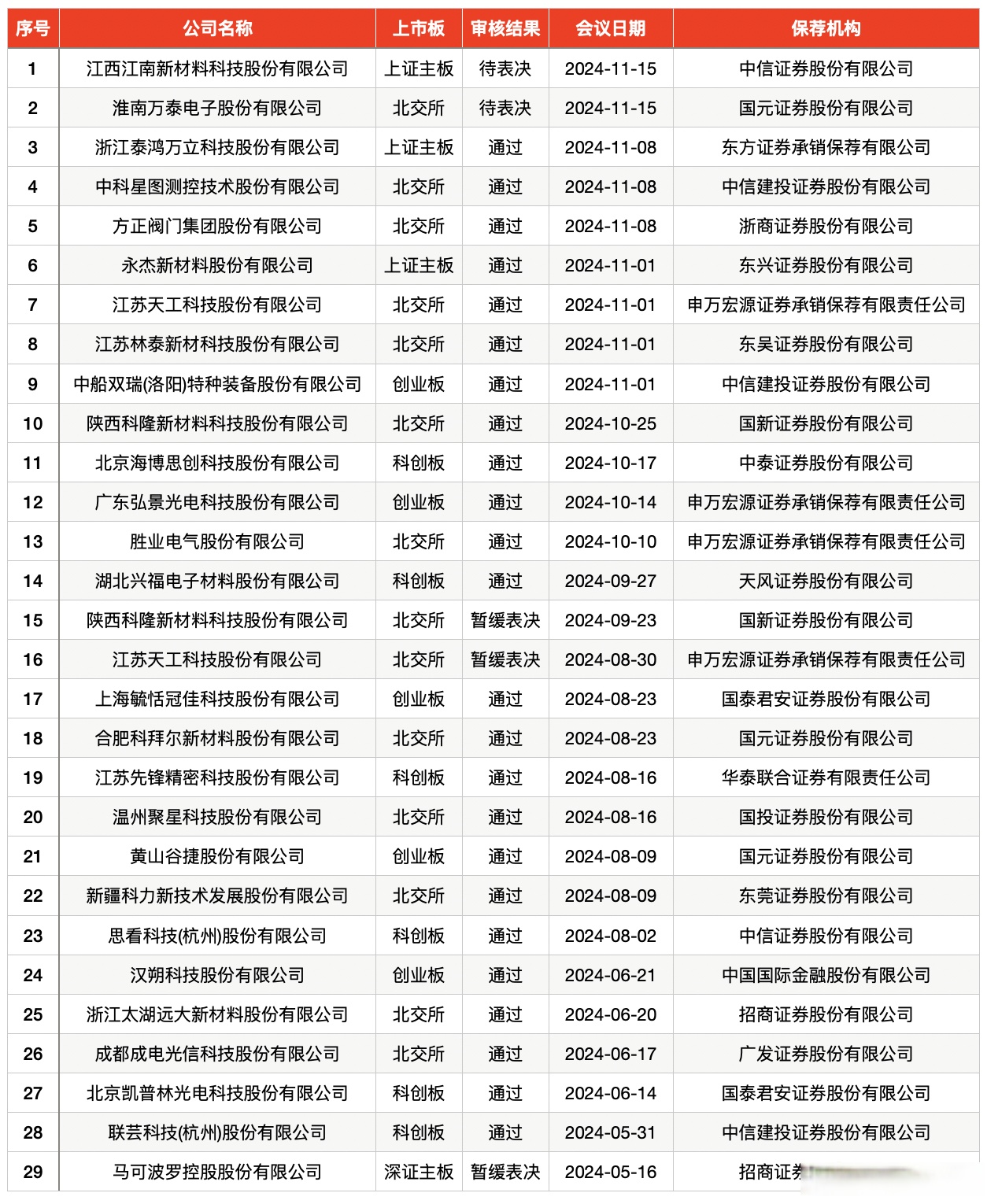 上周新增9家IPO申报企业 今年累计新增27家