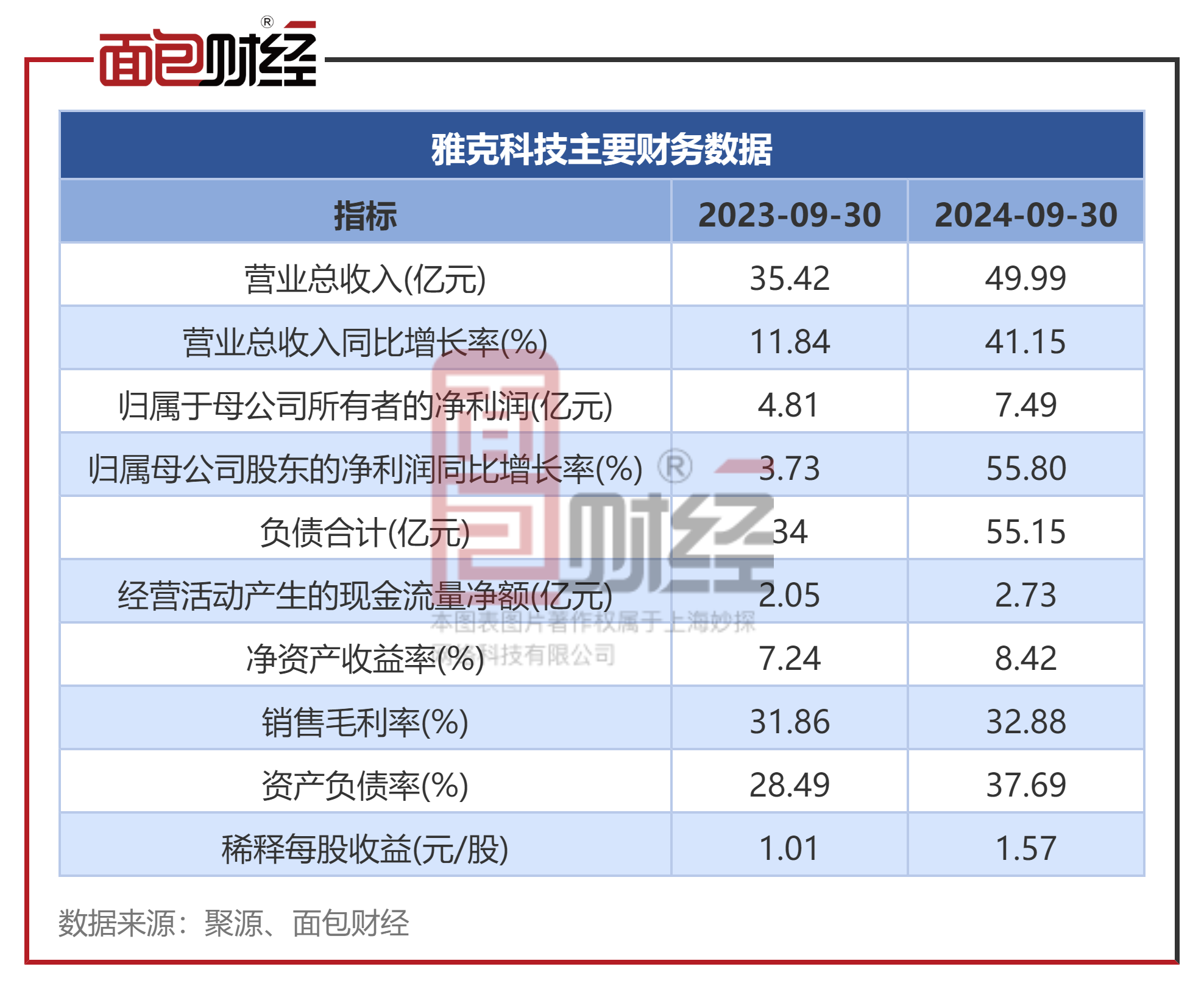 雅克科技：公司每次投资理财金额较少，没有几十亿规模