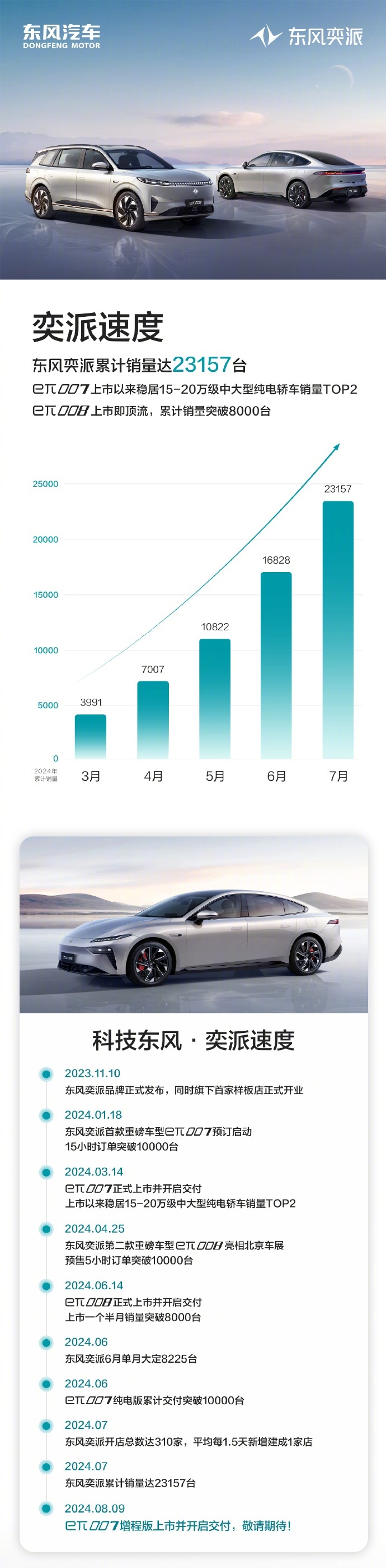 东风股份：5月份汽车销量10073辆