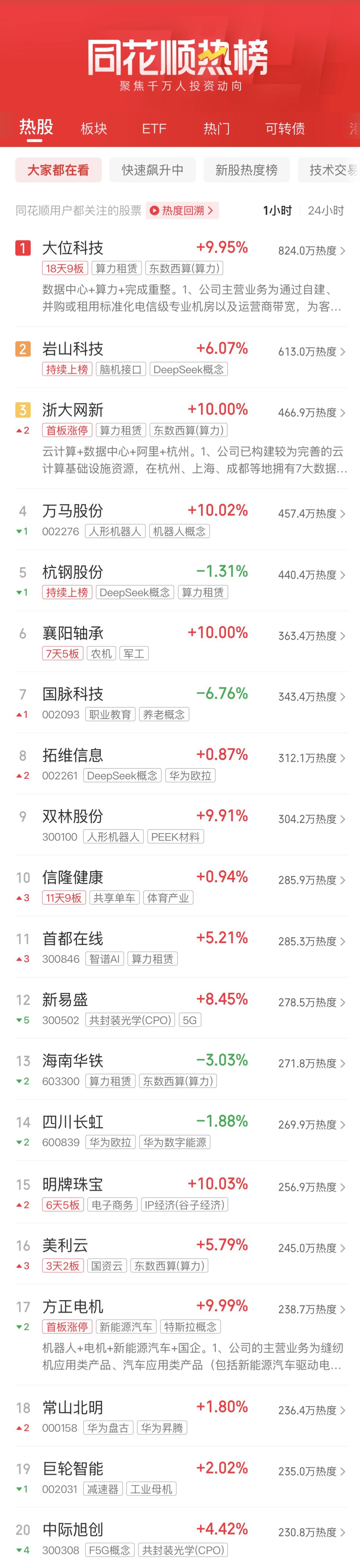 市场早盘震荡调整,中证A500指数下跌0.11%,3只中证A500相关ETF成交额超15亿元
