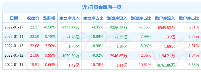 002750，暴跌36%！