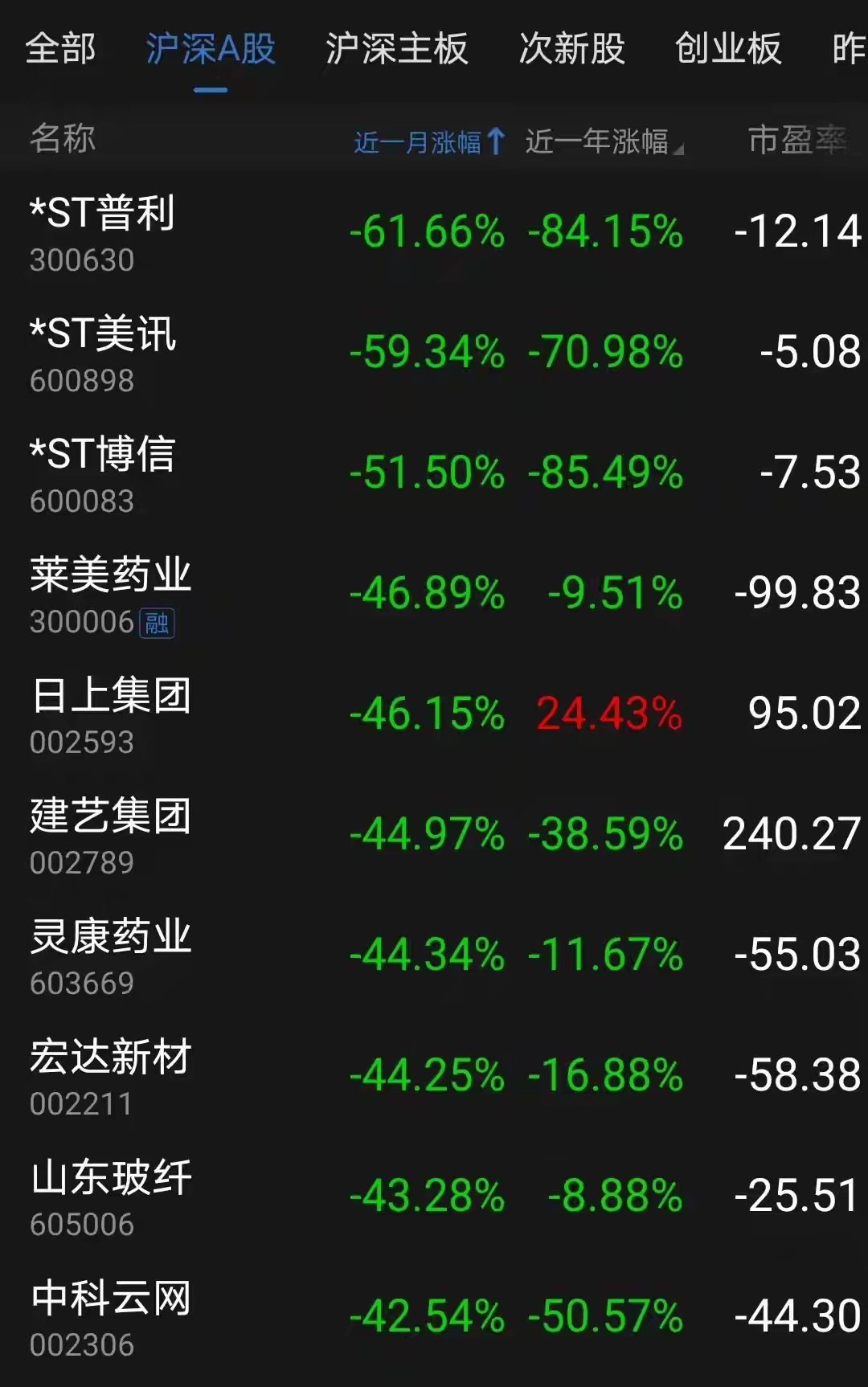 今创集团涨停，沪股通龙虎榜上净卖出987.84万元