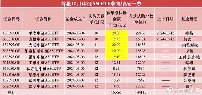 中证800指数ETF今日合计成交额2.11亿元，环比增加213.73%