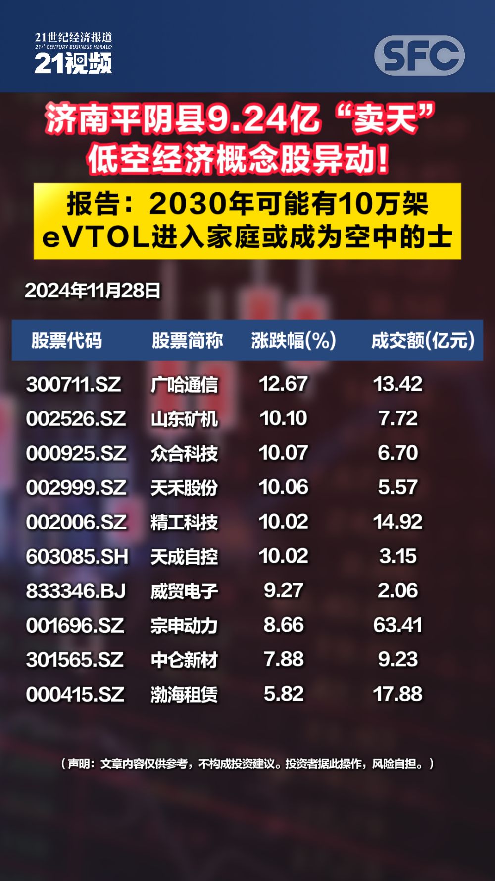 种业概念异动拉升 秋乐种业涨超11%