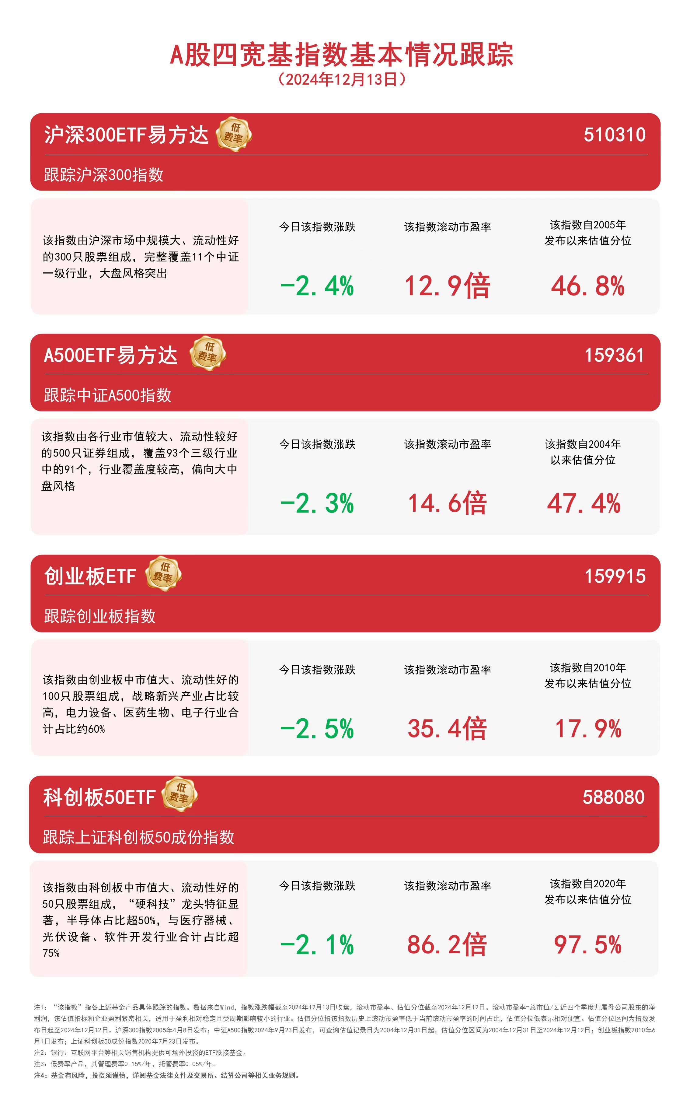 中证A500指数ETF今日合计成交额172.33亿元,环比增加1.74%