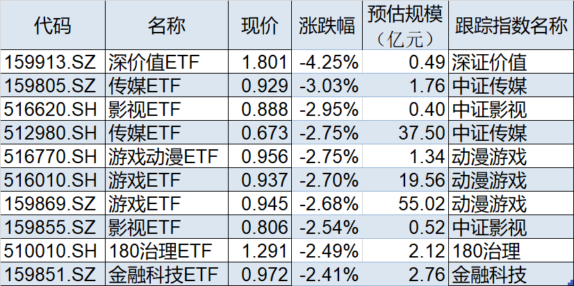 ETF今日收评 | 多只港股创新药相关ETF涨超5%,港股汽车相关ETF跌超2%
