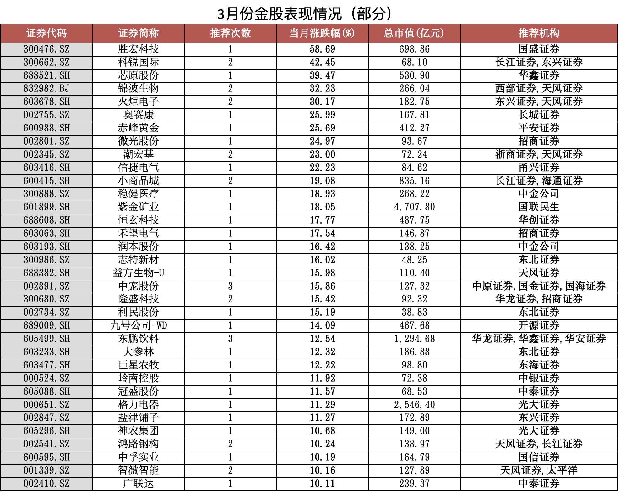 券商今日金股：3份研报力推一股(名单)