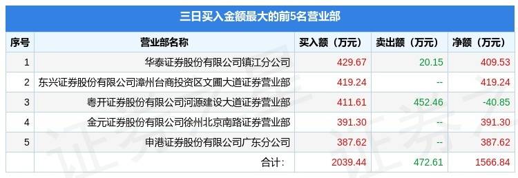 金鹰股份龙虎榜数据(6月12日)