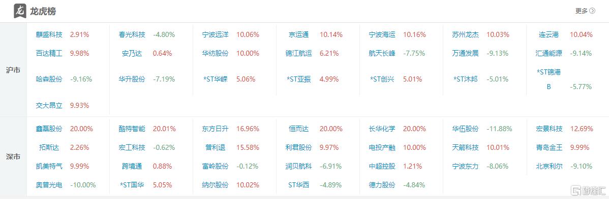 元隆雅图涨停，龙虎榜上机构买入655.99万元，卖出3658.52万元