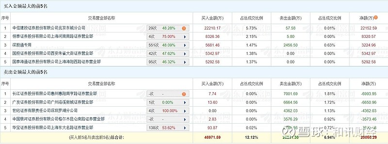 元隆雅图涨停，龙虎榜上机构买入655.99万元，卖出3658.52万元