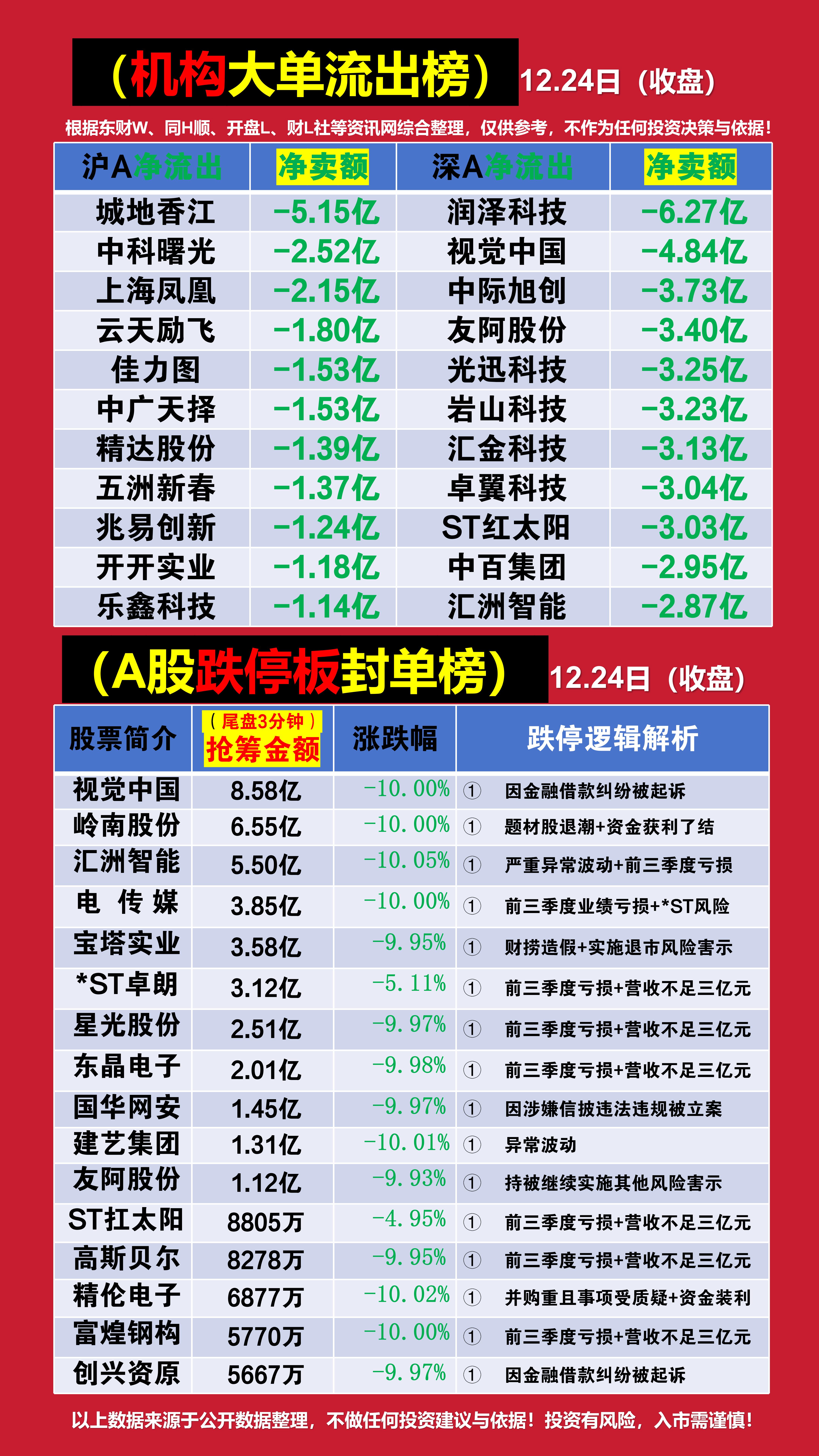 西上海龙虎榜:营业部净卖出2255.12万元