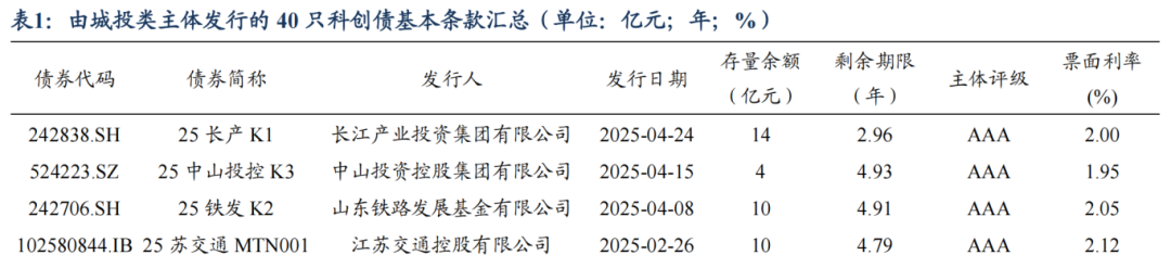 三大头部机构获准发行!多家券商密集抢滩科创债 发行总额已超280亿元