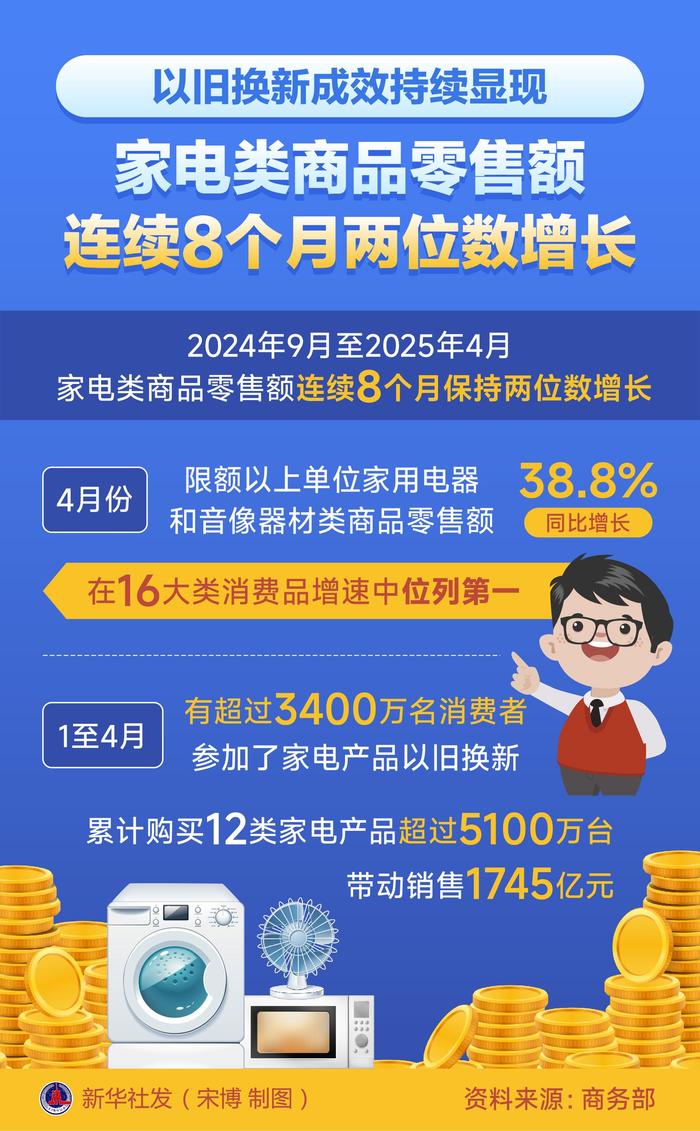 北京:消费品以旧换新补贴新增4类智能家居产品 最高补2000元