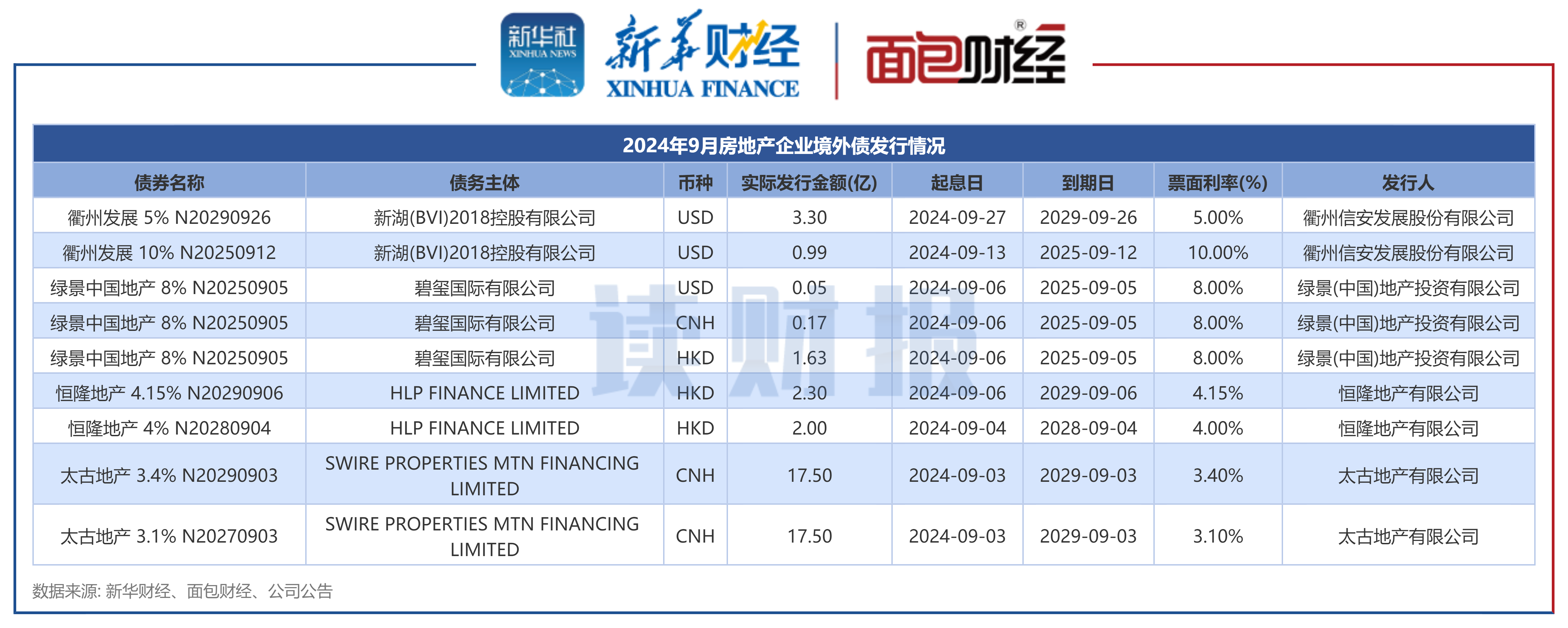 头部民营创投机构发行科创债热情显著升温