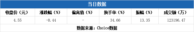 逸豪新材换手率54.43%，4机构现身龙虎榜