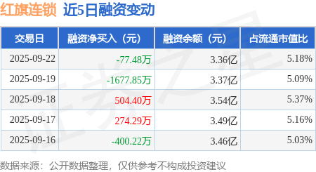红旗连锁:截至2025年10月10日股东总数65401
