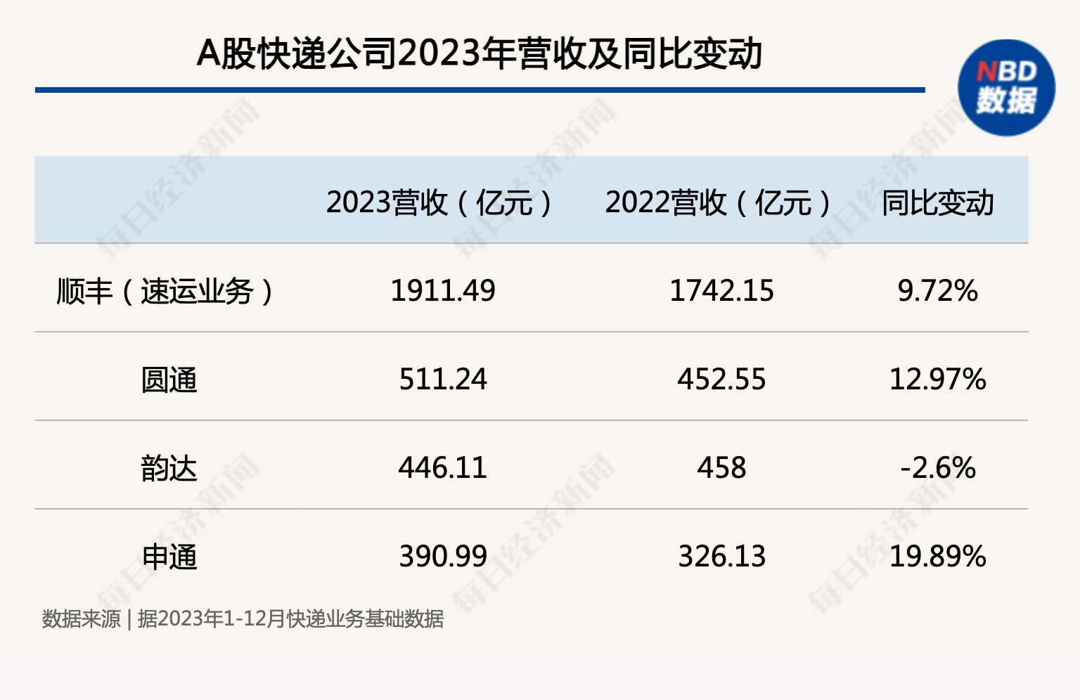 圆通速递:9月快递产品收入同比增长14.89%