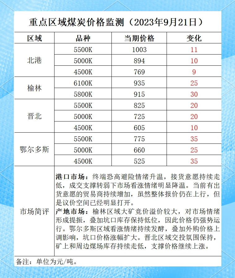 煤价强势上涨,机构看好后续煤炭板块行情