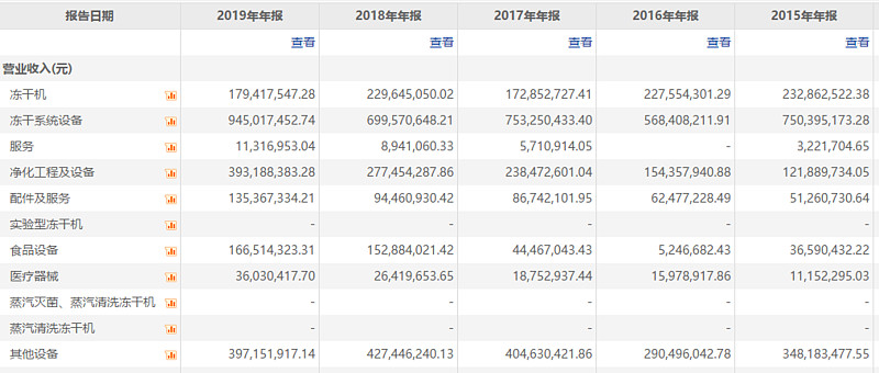 楚天科技获得实用新型专利授权：“一种新型冻干机”