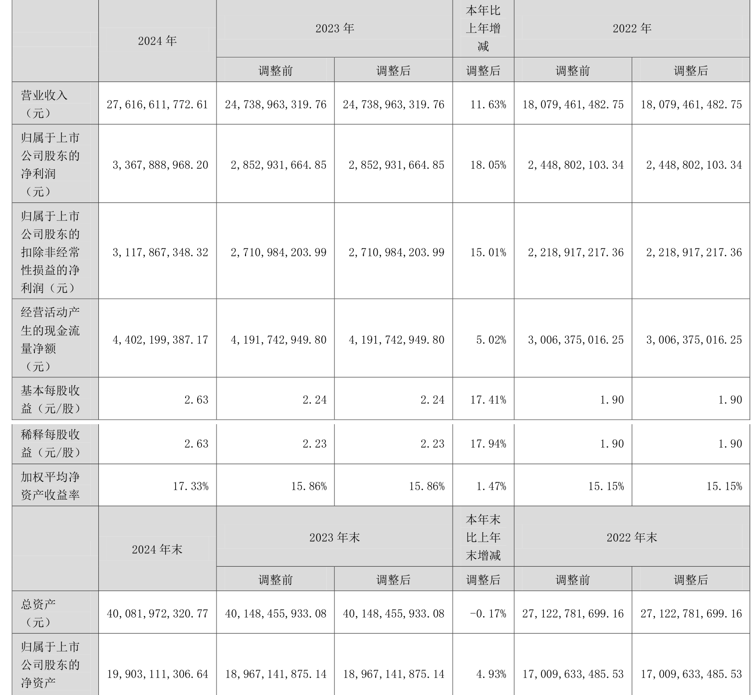 宁德时代第三季度净利润185.49亿元 同比增长41.21%