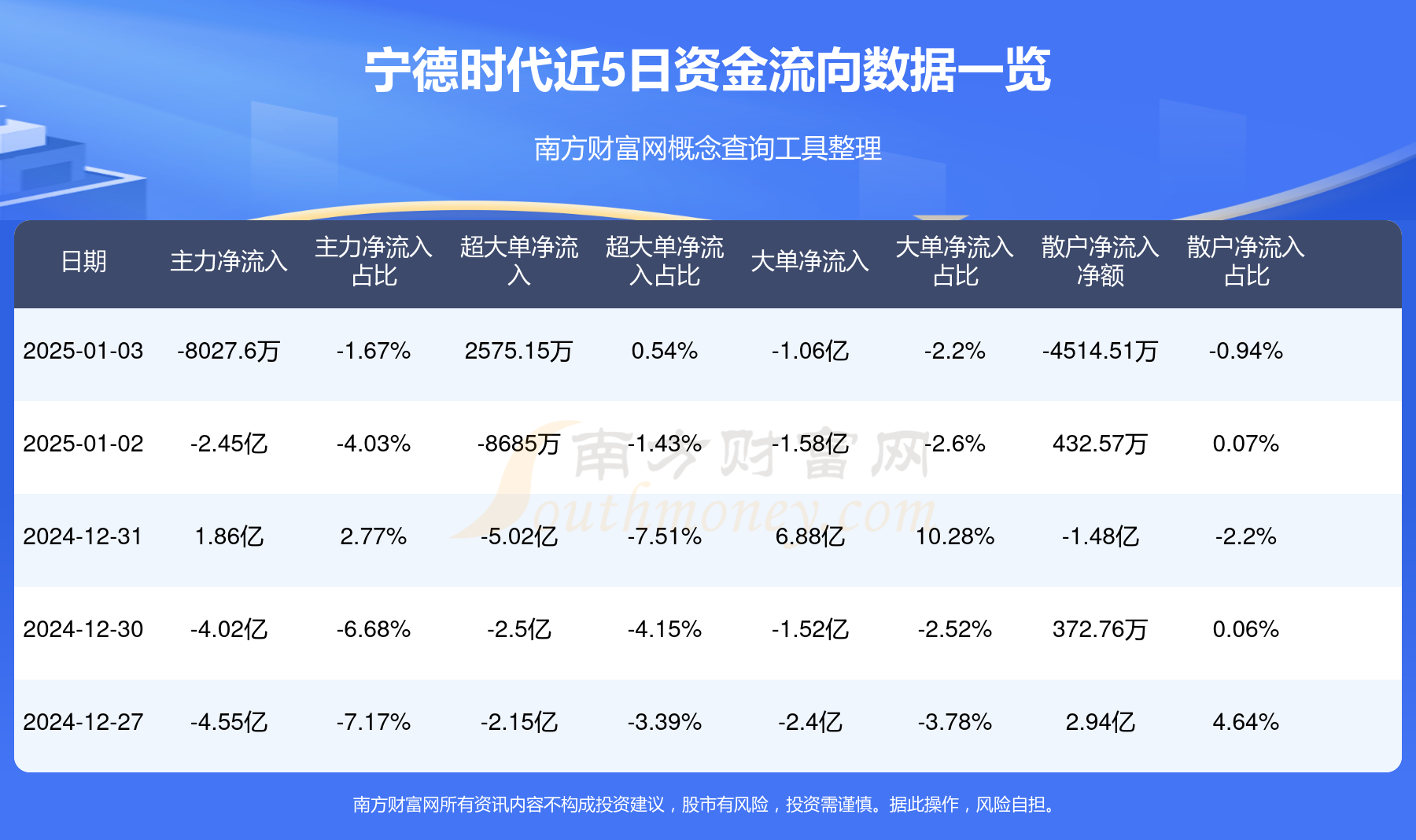 宁德时代：前三季度净利润同比增长36.2%