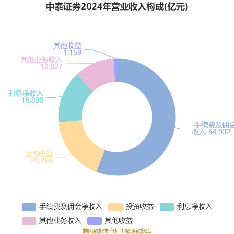 中泰证券：2025年度第二期短期融资券兑付完成公告
