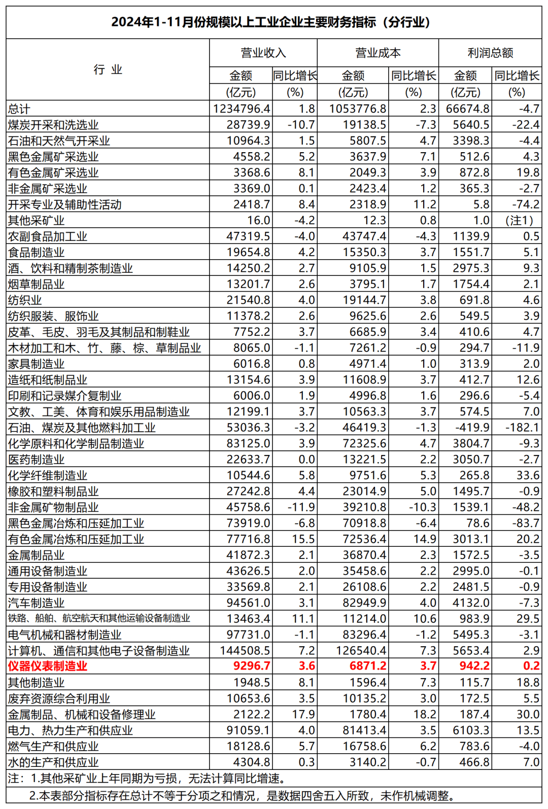 广电计量：前三季度净利润同比增长26.51%