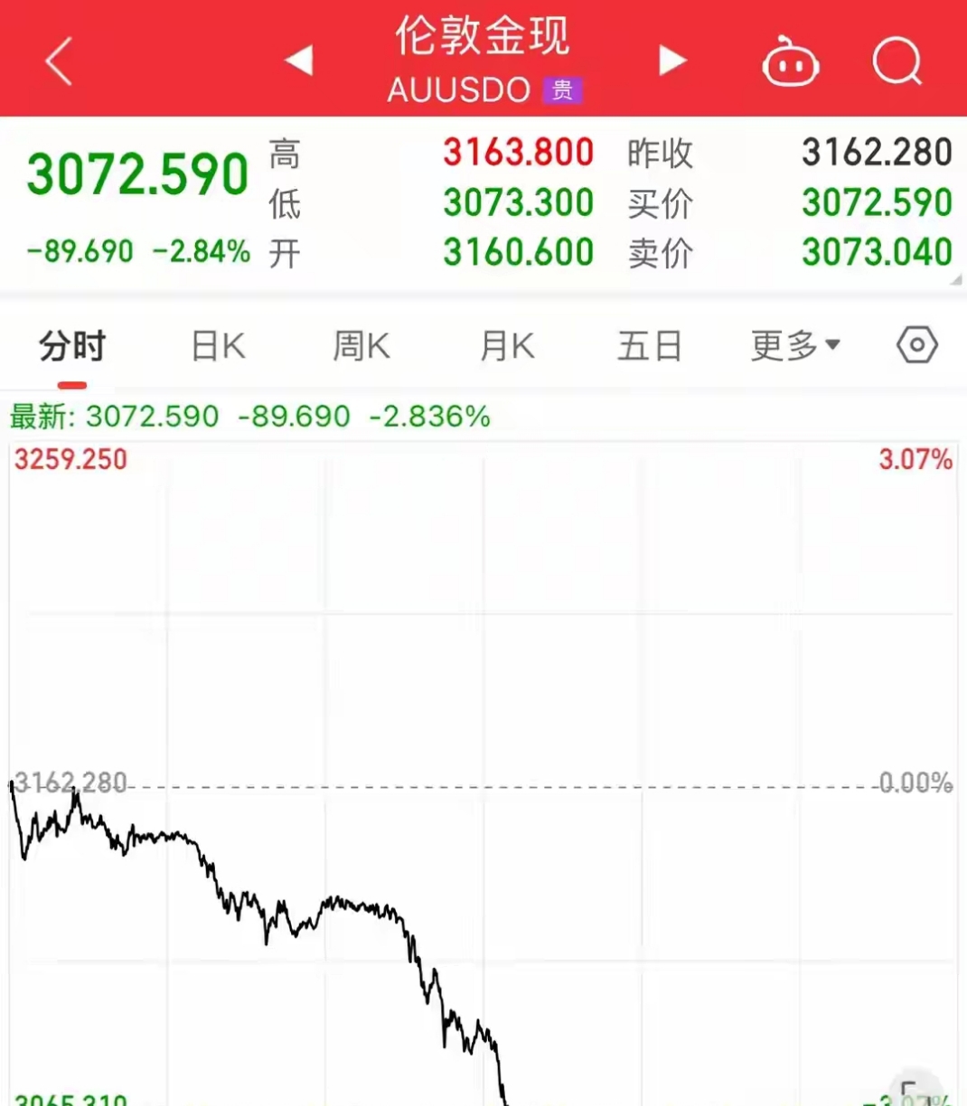 欧债收益率集体下跌，英国10年期国债收益率跌2.7个基点